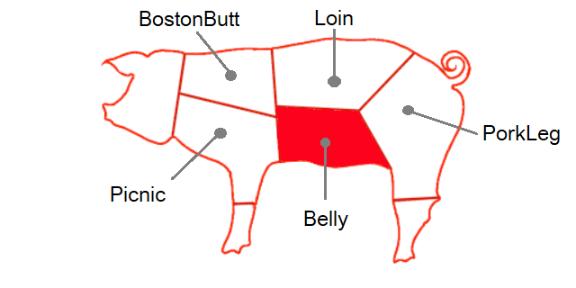 pig belly